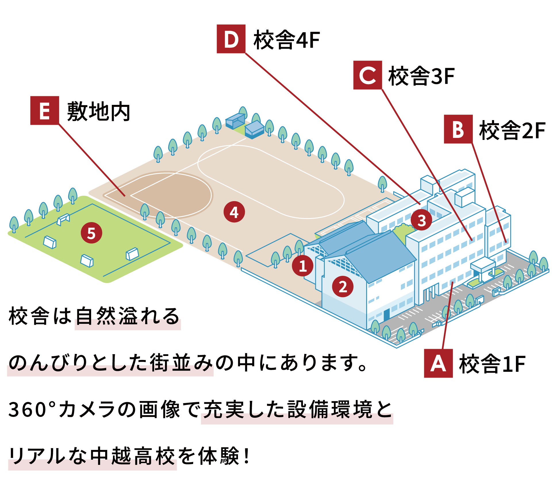 校舎は自然溢れるのんびりとした街並みの中にあります。360°カメラの画像で充実した設備環境とリアルな中越高校を体験！